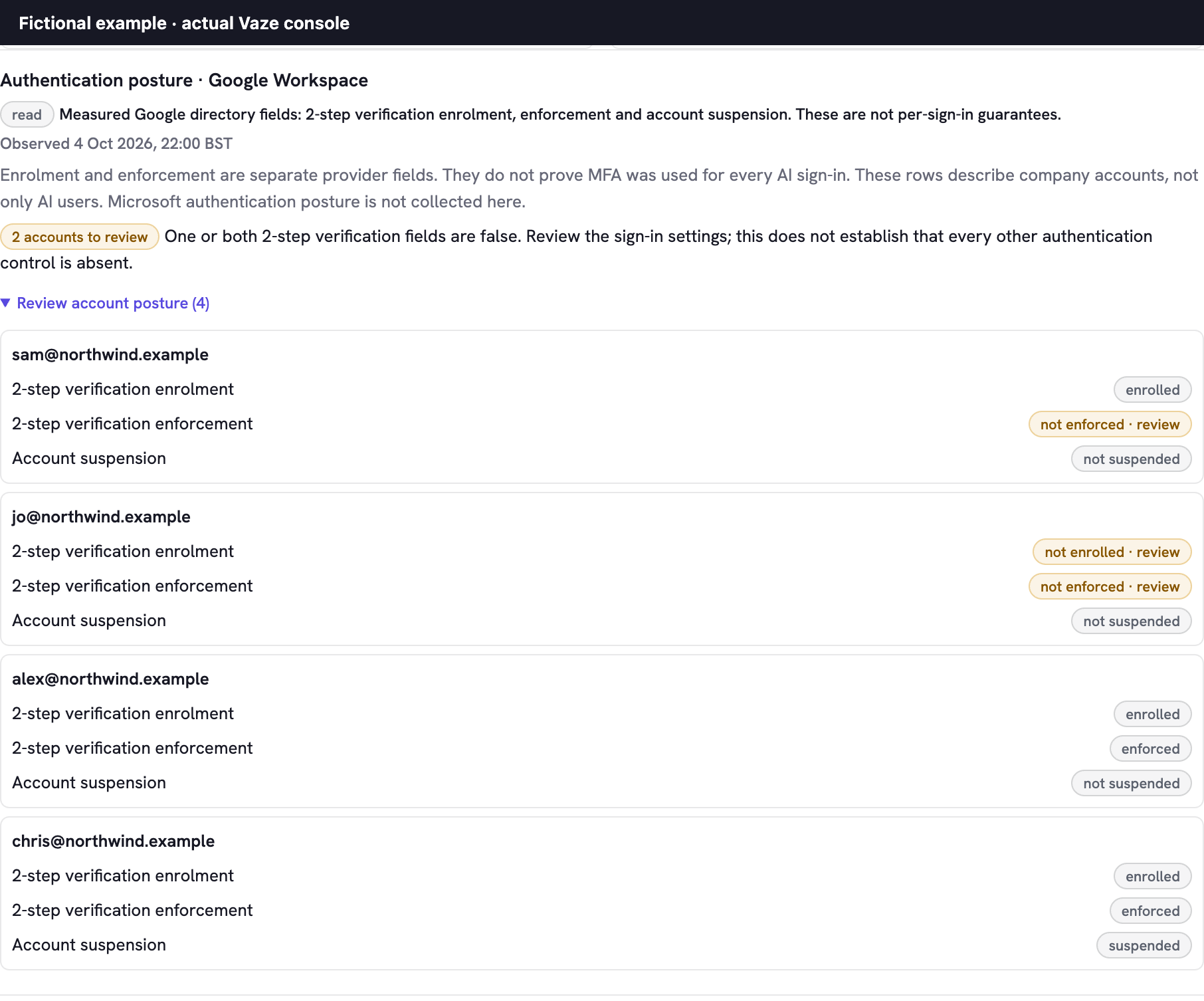 Vaze console, Authentication posture for Google Workspace, fictional example: 2 accounts to review. Four fictional accounts at northwind.example show 2-step verification enrolment, enforcement and suspension, including one not enrolled, one enrolled but not enforced and one suspended account.