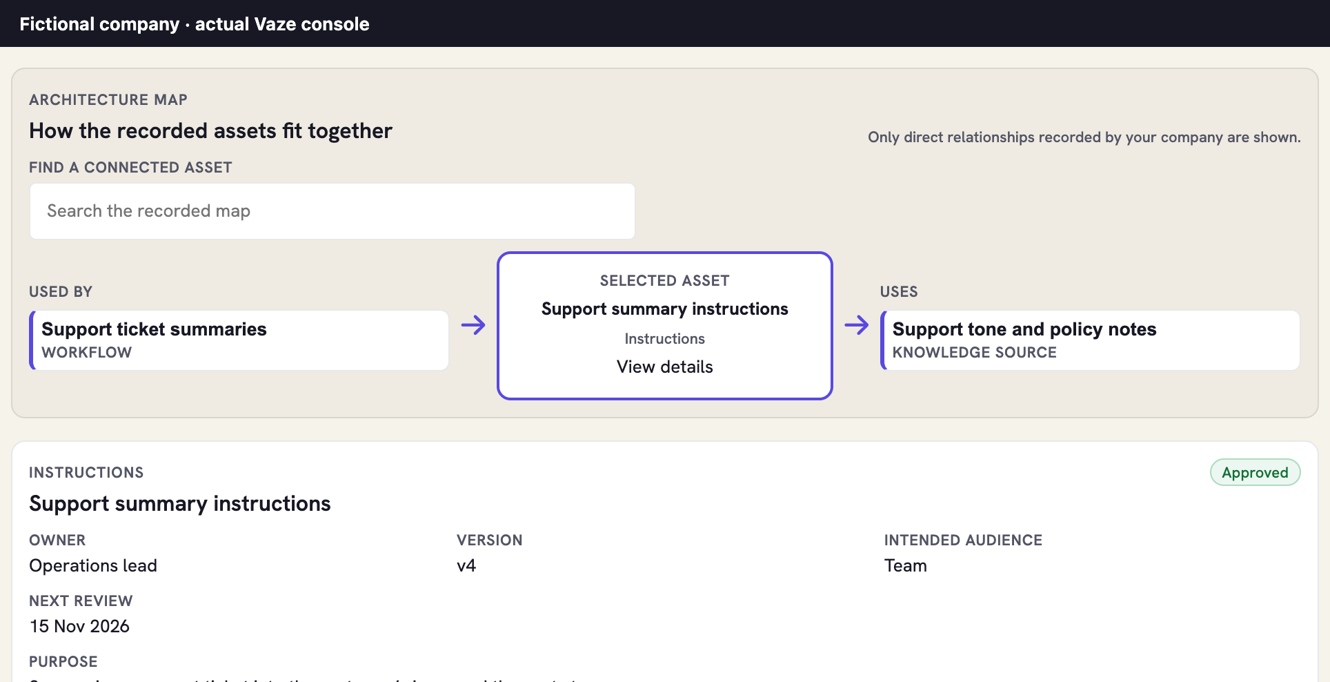 Fictional company in the actual Vaze console: support ticket summaries use the approved support summary instructions, which use support tone and policy notes. The instruction record shows its owner, version v4 and next review date.